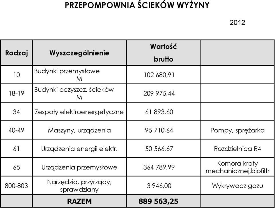 urządzenia 95 710,64 Pompy, sprężarka 61 Urządzenia energii elektr.