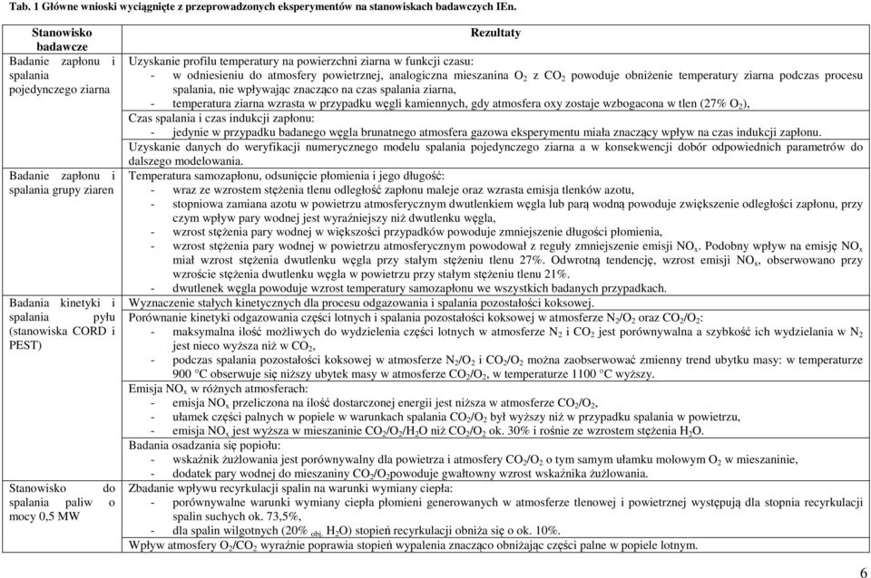 mocy 0,5 MW Rezultaty Uzyskanie profilu temperatury na powierzchni ziarna w funkcji czasu: - w odniesieniu do atmosfery powietrznej, analogiczna mieszanina O 2 z CO 2 powoduje obniżenie temperatury