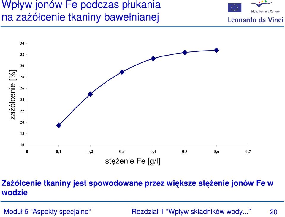 stężenie Fe [g/l] Fe concentration [g/l] Zażółcenie tkaniny jest spowodowane przez