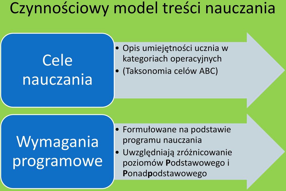 ABC) Wymagania programowe Formułowane na podstawie programu