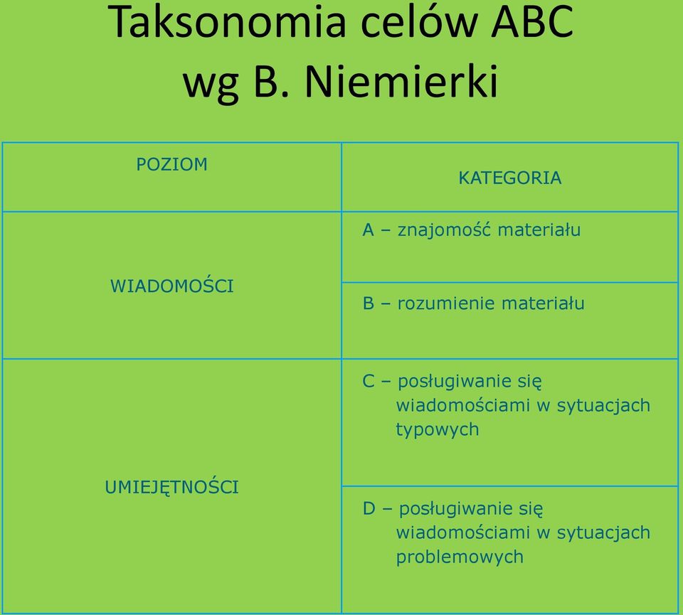 WIADOMOŚCI B rozumienie materiału C posługiwanie się