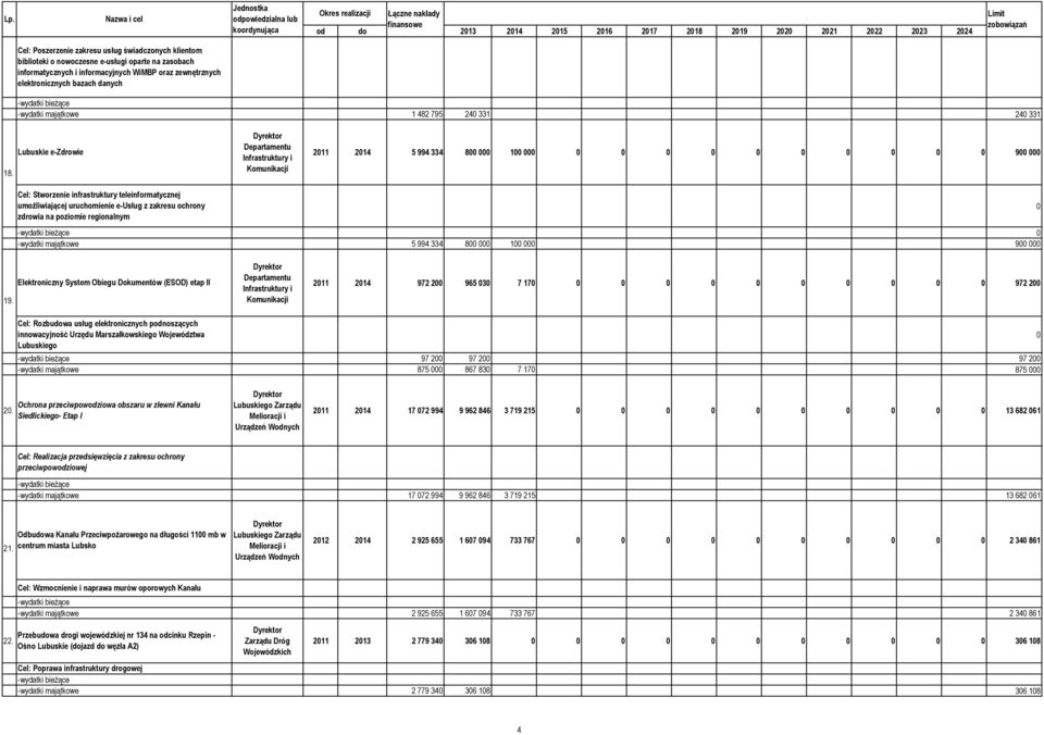 (ESOD) etap II Cel: Rozbudowa usług elektronicznych podnoszących innowacyjność Urzędu Marszałkowskiego Województwa 1 482 795 240 331 240 331 2011 2014 5 994 334 800 000 100 000 0 0 0 0 0 0 0 0 0 0