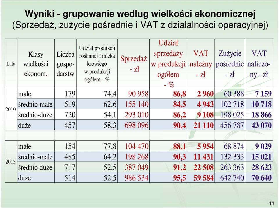 naliczony - zł małe 179 74,4 90 958 86,8 2 960 60 388 7 159 średnio-małe 519 62,6 155 140 84,5 4 943 102 718 10 718 średnio-duże 720 54,1 293 010 86,2 9 108 198 025 18 866 duże 457 58,3 698