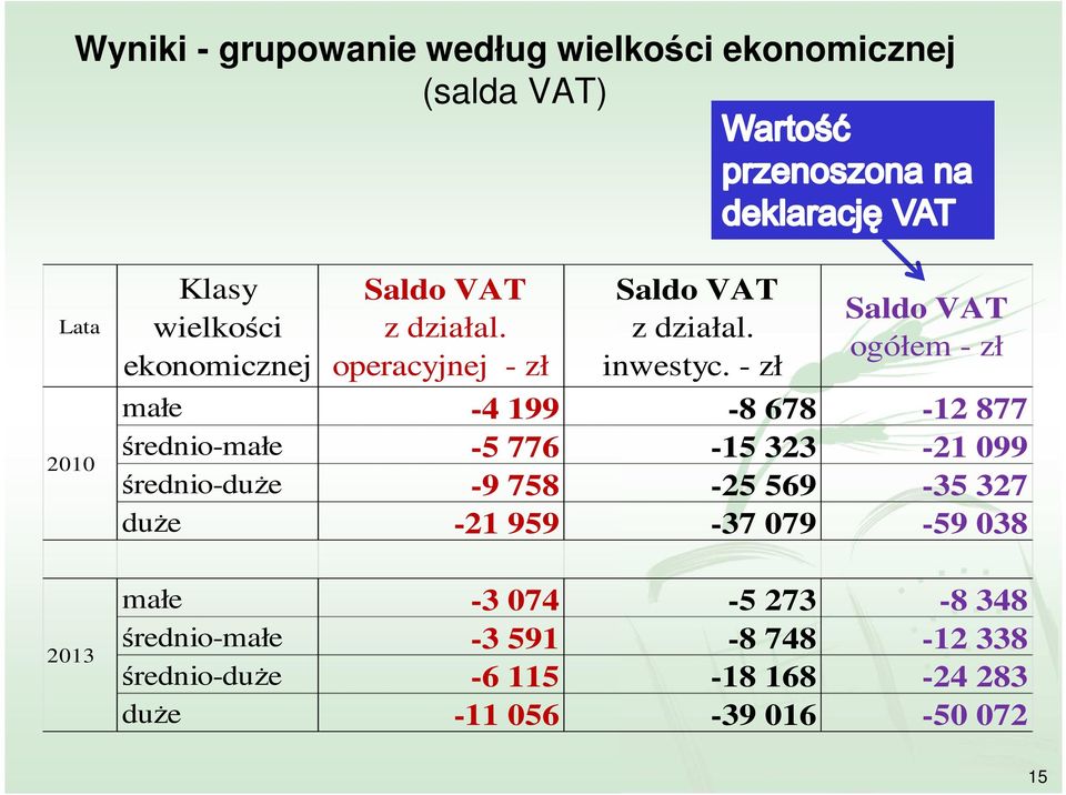 - zł Saldo VAT ogółem - zł małe -4 199-8 678-12 877 średnio-małe -5 776-15 323-21 099 średnio-duże -9 758-25