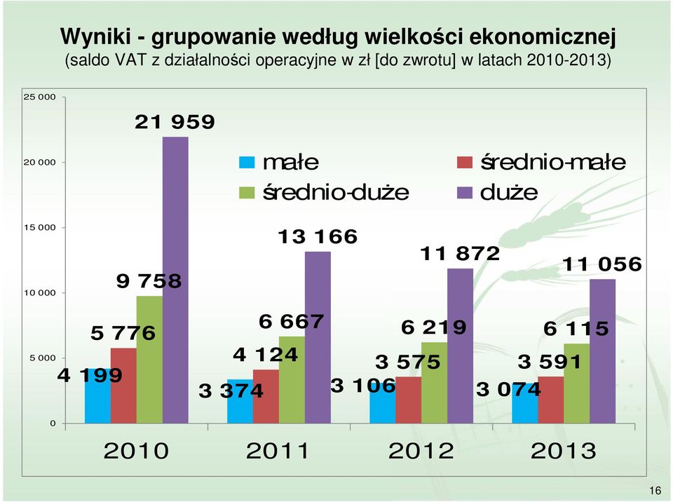 średnio-duże średnio-małe duże 15 000 10 000 9 758 13 166 11 872 11 056 5 000 4