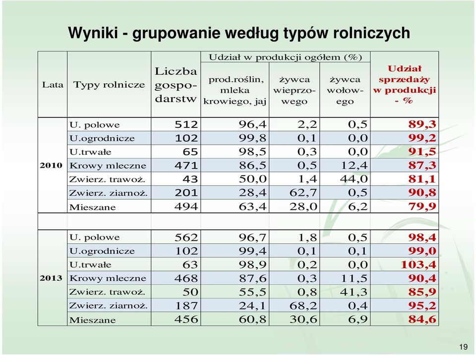 trwałe 65 98,5 0,3 0,0 91,5 Krowy mleczne 471 86,5 0,5 12,4 87,3 Zwierz. trawoż. 43 50,0 1,4 44,0 81,1 Zwierz. ziarnoż.