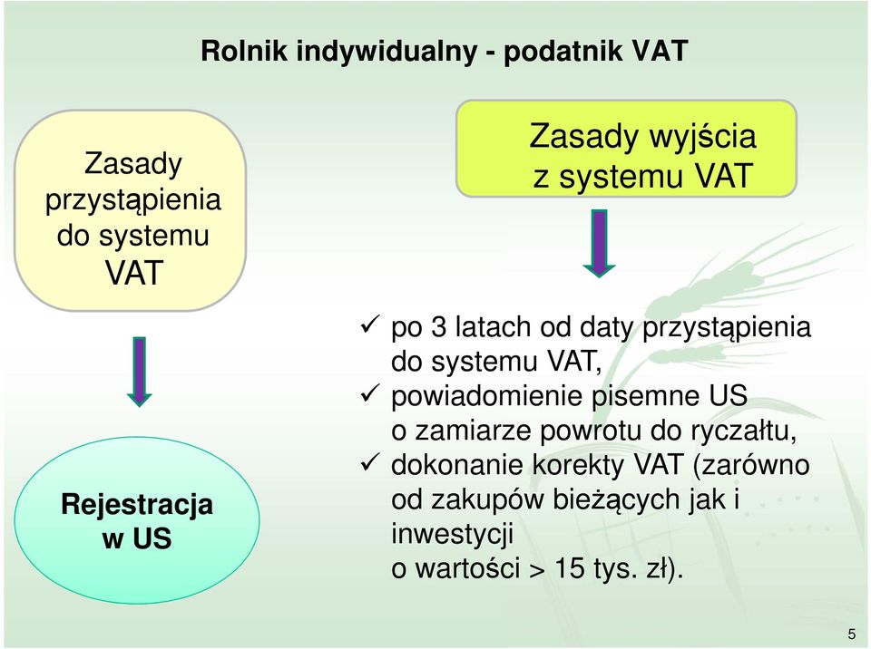 do systemu VAT, powiadomienie pisemne US o zamiarze powrotu do ryczałtu,