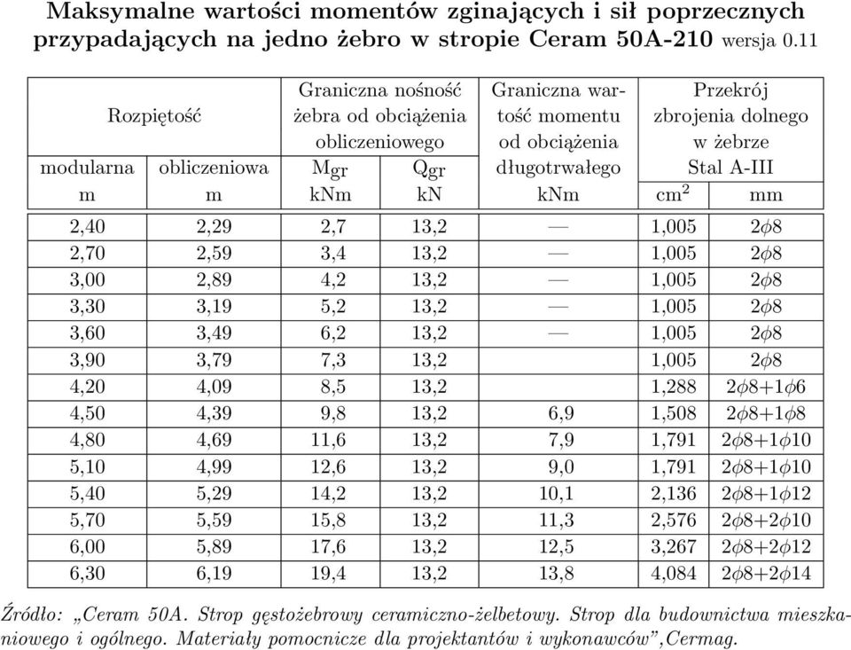 A-III m m knm kn knm cm 2 mm 2,40 2,29 2,7 13,2 1,005 2φ8 2,70 2,59 3,4 13,2 1,005 2φ8 3,00 2,89 4,2 13,2 1,005 2φ8 3,30 3,19 5,2 13,2 1,005 2φ8 3,60 3,49 6,2 13,2 1,005 2φ8 3,90 3,79 7,3 13,2 1,005