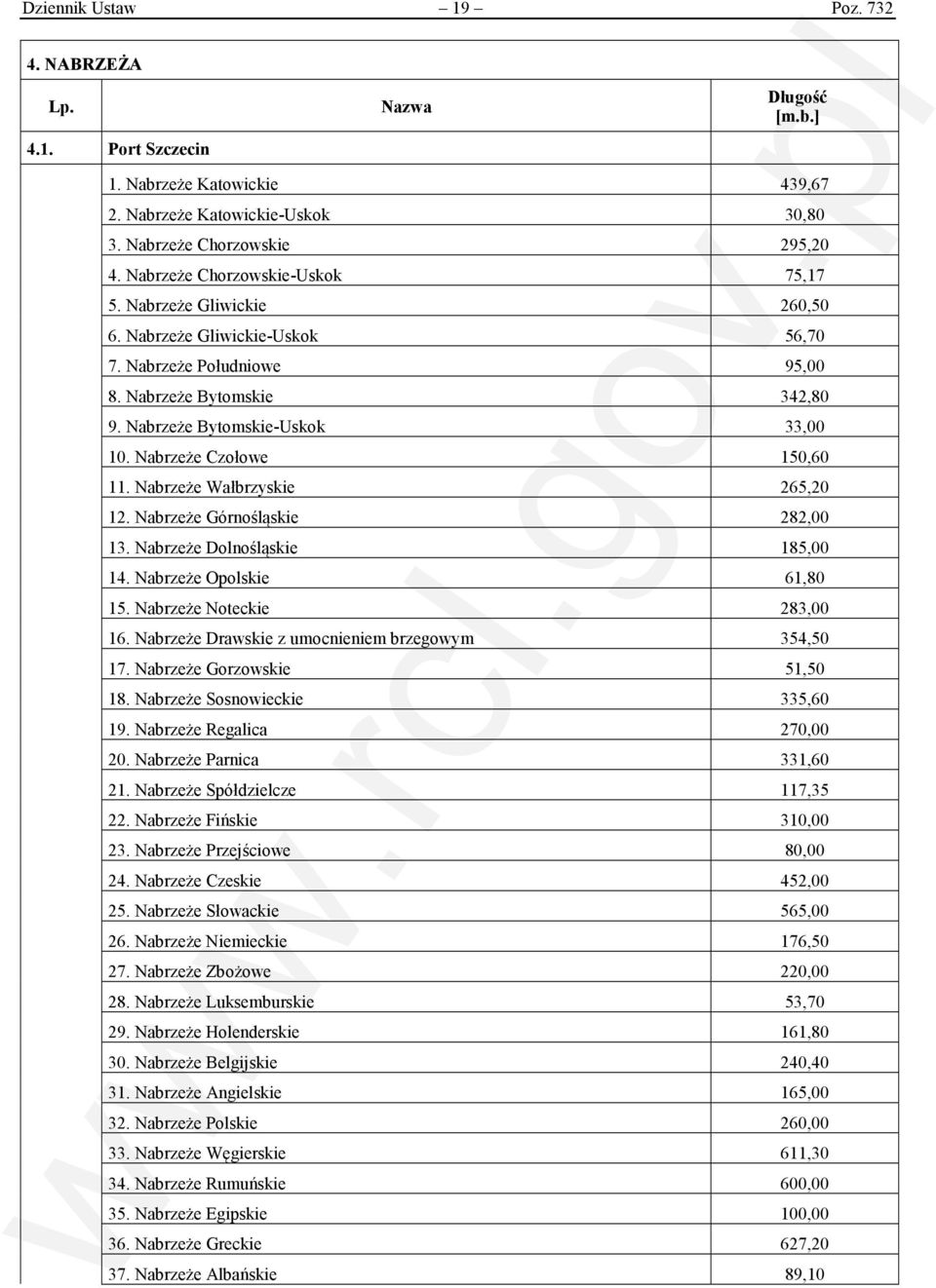 Nabrzeże Wałbrzyskie 265,20 12. Nabrzeże Górnośląskie 282,00 13. Nabrzeże Dolnośląskie 185,00 14. Nabrzeże Opolskie 61,80 15. Nabrzeże Noteckie 283,00 16.
