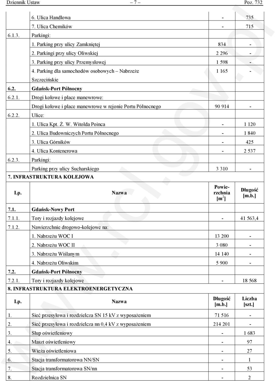 2.2. Ulice: 1. Ulica Kpt. Ż. W. Witolda Poinca - 1 120 2. Ulica Budowniczych Portu Północnego - 1 840 3. Ulica Górników - 425 4. Ulica Kontenerowa - 2 537 6.2.3. Parkingi: Parking przy ulicy Sucharskiego 3 310-7.