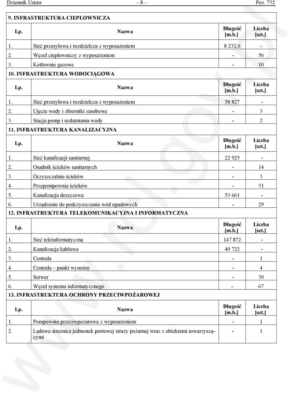 Sieć kanalizacji sanitarnej 22 925-2. Osadnik ścieków sanitarnych - 14 3. Oczyszczalnia ścieków - 3 4. Przepompownia ścieków - 31 5. Kanalizacja deszczowa 53 661-6.