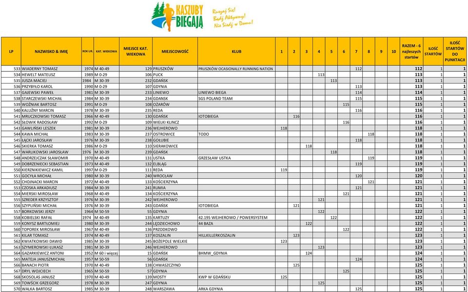 539 WOŹNIAK BARTOSZ 1991 M 0-29 108 OŻARÓW 115 115 1 1 540 KALUŹNY MARCIN 1978 M 30-39 235 REDA 116 116 1 1 541 MRUCZKOWSKI TOMASZ 1966 M 40-49 130 GDAOSK IOTOBIEGA 116 116 1 1 542 SŁOWIK RASŁAW 1992
