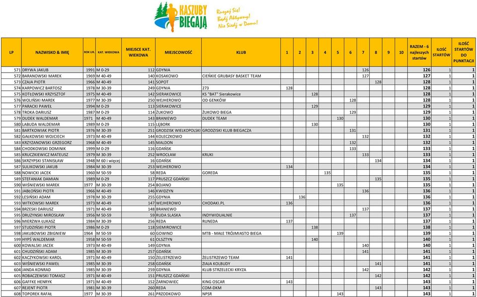 128 128 1 1 577 PARACKI PAWEŁ 1994 M 0-29 113 SIERAKOWICE 129 129 1 1 578 TROKA DARIUSZ 1987 M 0-29 114 ŻUKOWO ŻUKOWO BIEGA 129 129 1 1 579 DUDEK WALDEMAR 1971 M 40-49 143 BRANIEWO DUDEK TEAM 130 130