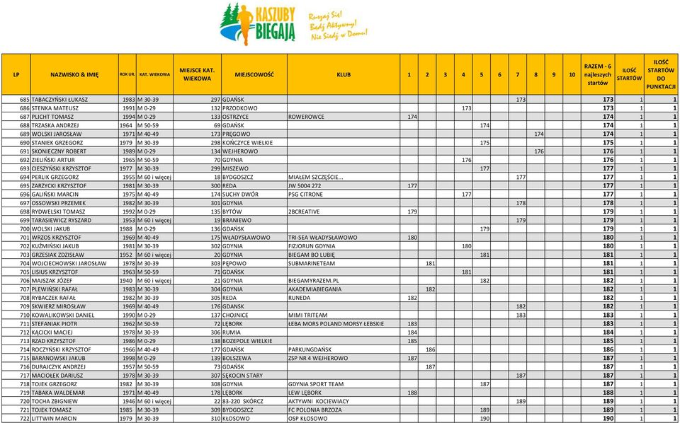 0-29 134 WEJHEROWO 176 176 1 1 692 ZIELIOSKI ARTUR 1965 M 50-59 70 GDYNIA 176 176 1 1 693 CIESZYOSKI KRZYSZTOF 1977 M 30-39 299 MISZEWO 177 177 1 1 694 PERLIK GRZEGORZ 1955 M 60 i więcej 18 BYDGOSZCZ