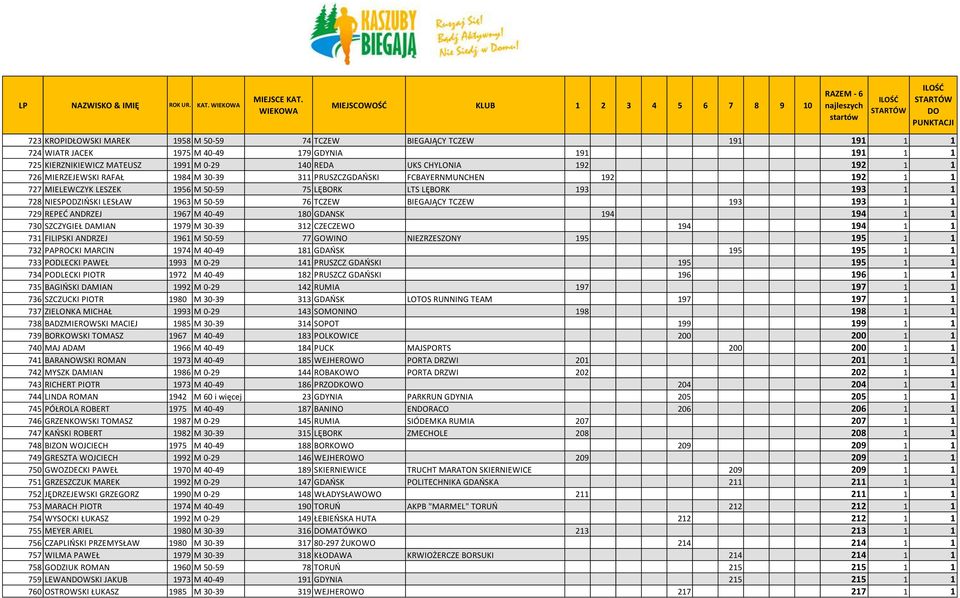 BIEGAJĄCY TCZEW 193 193 1 1 729 REPED ANDRZEJ 1967 M 40-49 180 GDANSK 194 194 1 1 730 SZCZYGIEŁ DAMIAN 1979 M 30-39 312 CZECZEWO 194 194 1 1 731 FILIPSKI ANDRZEJ 1961 M 50-59 77 GOWINO NIEZRZESZONY