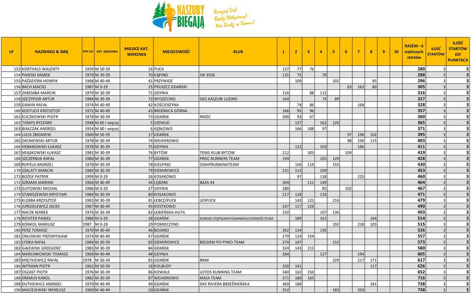 159 GAWIN RAFAŁ 1974 M 40-49 42 KOŚCIERZYNA 74 86 168 328 3 3 160 KOSTUCH KRZYSZTOF 1972 M 40-49 43 BRODNICA GÓRNA 166 95 96 357 3 3 161 KUCZKOWSKI PIOTR 1978 M 30-39 73 GDAOSK RMDC 200 93 67 360 3 3