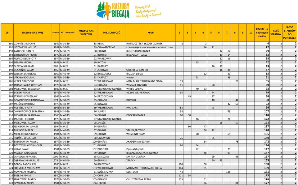 MICHAŁ 1988 M 0-29 30 BYTÓW 15 27 42 2 2 197 OLSZEWSKI KAMIL 1986 M 0-29 31 KARTUZY 26 17 43 2 2 198 DUSZYOSKI ADAM 1968 M 40-49 51 ŻUKOWO STUDIO S7 BANINO 16 31 47 2 2 199 WILLMA JAROSŁAW 1967 M
