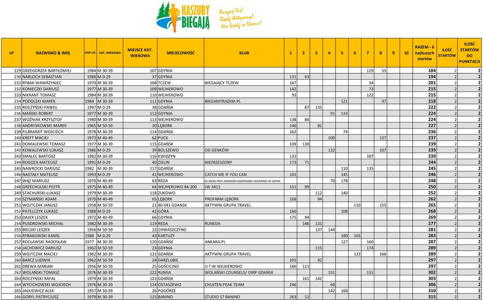 PL 121 97 218 2 2 235 ROCZYOSKI PAWEŁ 1997 M 0-29 38 GDAOSK 87 135 222 2 2 236 MAOSKI ROBERT 1977 M 30-39 112 GDYNIA 91 133 224 2 2 237 WOŹNIAK KRZYSZTOF 1980 M 30-39 113 WEJHEROWO 138 86 224 2 2 238