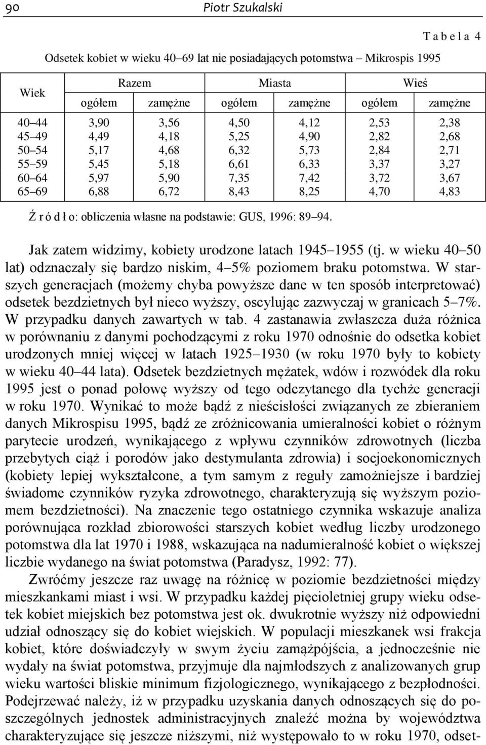 ó d ł o: obliczenia własne na podstawie: GUS, 1996: 89 94. Jak zatem widzimy, kobiety urodzone latach 1945 1955 (tj. w wieku 40 50 lat) odznaczały się bardzo niskim, 4 5% poziomem braku potomstwa.
