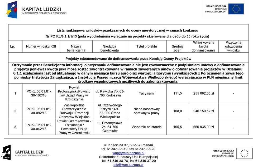 Komisję Oceny Projektów Otrzymanie przez Beneficjenta informacji o przyznaniu dofinansowania nie jest równoznaczne z podpisaniem umowy o dofinansowanie projektu ponieważ kwota jaka może zostać
