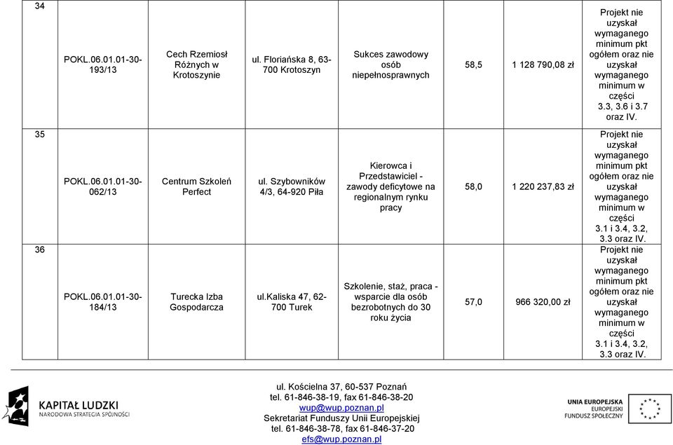 7 35 36 062/13 184/13 Centrum Szkoleń Perfect Turecka Izba Gospodarcza ul. Szybowników 4/3, 64-920 Piła ul.