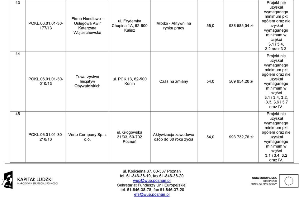 PCK 13, 62-500 Konin Młodzi - Aktywni na rynku pracy 55,0 938 585,04 zł Czas na zmiany 54,0 569 654,20 zł 3.