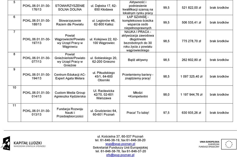 Piłsudskiego 45/1, 64-600 Oborniki Aktywność i podniesienie kwalifikacji szansą na lokalnym rynku pracy ŁAP SZANSĘ - kompleksowa ścieżka wsparcia osób niepełnosprawnych NAUKA I PRACA - aktywizacja