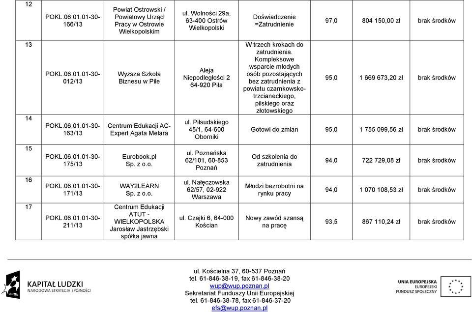 Niepodległości 2 64-920 Piła ul. Piłsudskiego 45/1, 64-600 Oborniki W trzech krokach do zatrudnienia.