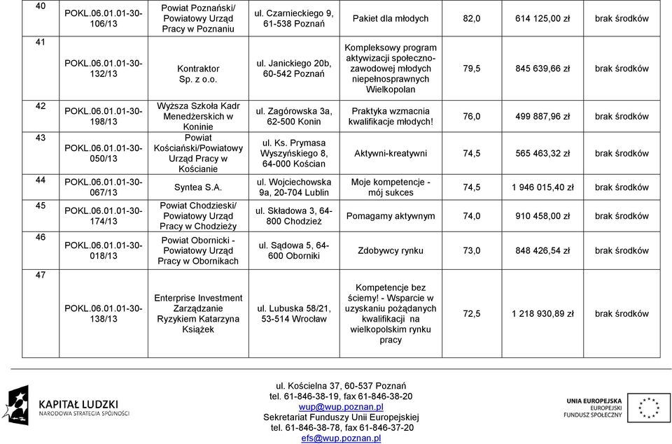 środków 42 43 198/13 050/13 44 067/13 45 46 47 174/13 018/13 138/13 Wyższa Szkoła Kadr Menedżerskich w Koninie Powiat Kościański/Powiatowy Urząd Pracy w Kościanie Syntea S.A.