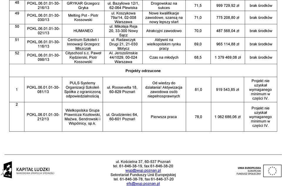 Jerozolimskie 44/1029, 00-024 Warszawa Drogowskaz na sukces Nowe kwalifikacje zawodowe, szansą na nowy lepszy start 71,5 999 729,92 zł brak środków 71,0 775 208,80 zł brak środków Atrakcyjni zawodowo