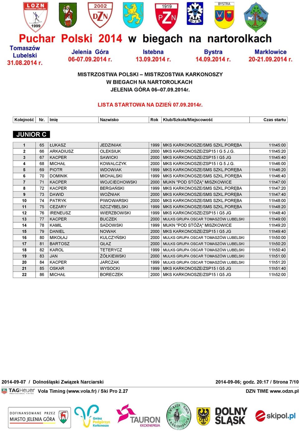 PORĘBA 11h46:40 7 71 KACPER WOJCIECHOWSKI 2000 MUKN "POD STÓŻĄ" MISZKOWICE 11h47:00 8 72 KACPER BERGAŃSKI 1999 MKS KARKONOSZE/SMS SZKL.PORĘBA 11h47:20 9 73 DAWID WOŹNIAK 2000 MKS KARKONOSZE/SMS SZKL.