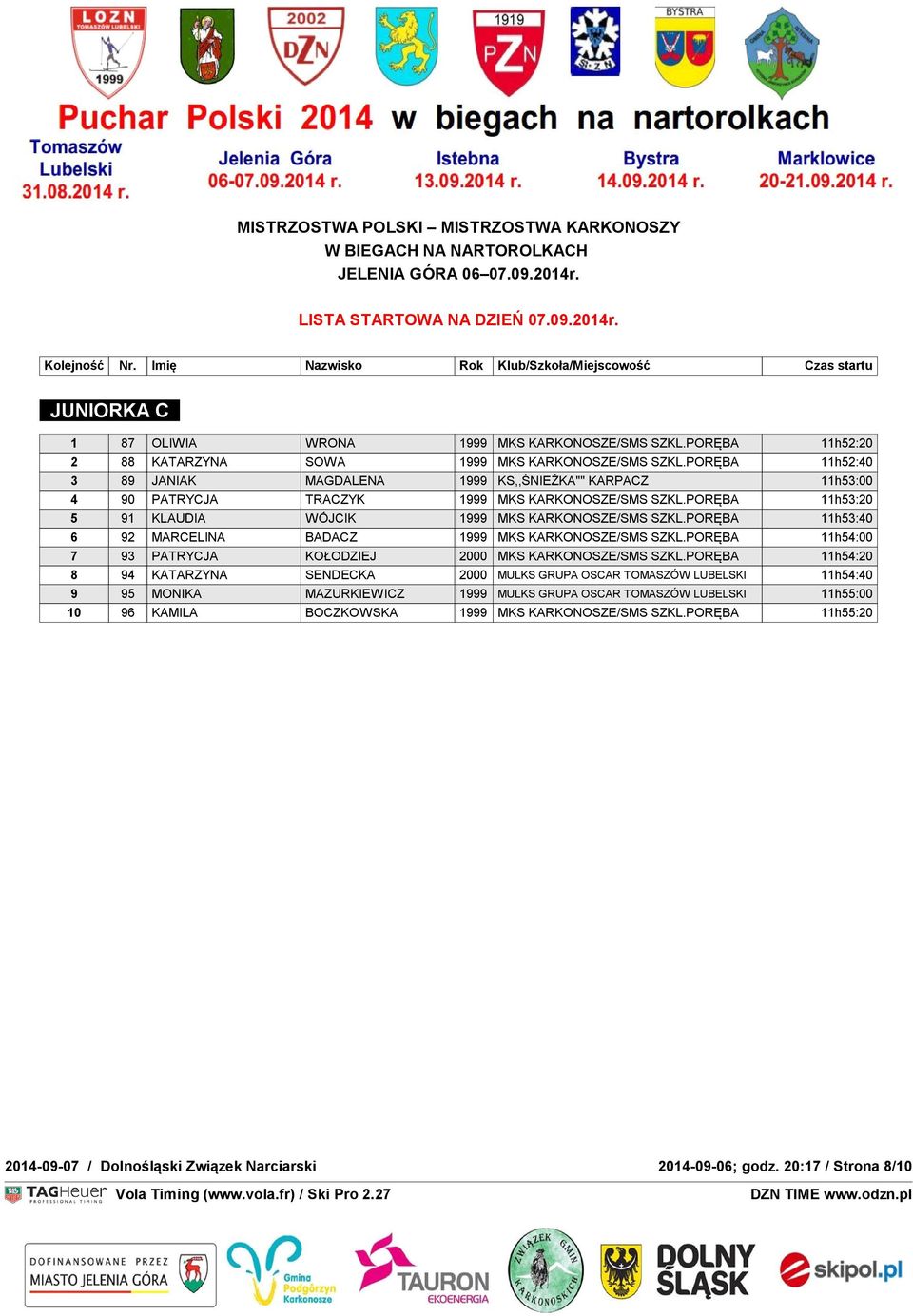 PORĘBA 11h53:20 5 91 KLAUDIA WÓJCIK 1999 MKS KARKONOSZE/SMS SZKL.PORĘBA 11h53:40 6 92 MARCELINA BADACZ 1999 MKS KARKONOSZE/SMS SZKL.