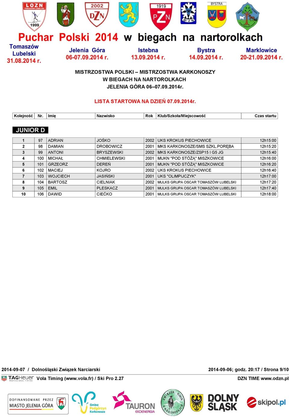 "POD STÓŻĄ" MISZKOWICE 12h16:20 6 102 MACIEJ KOJRO 2002 UKS KROKUS PIECHOWICE 12h16:40 7 103 WOJCIECH JASIŃSKI 2001 UKS "OLIMPIJCZYK" 12h17:00 8 104 BARTOSZ CIELNIAK 2002 MULKS GRUPA OSCAR