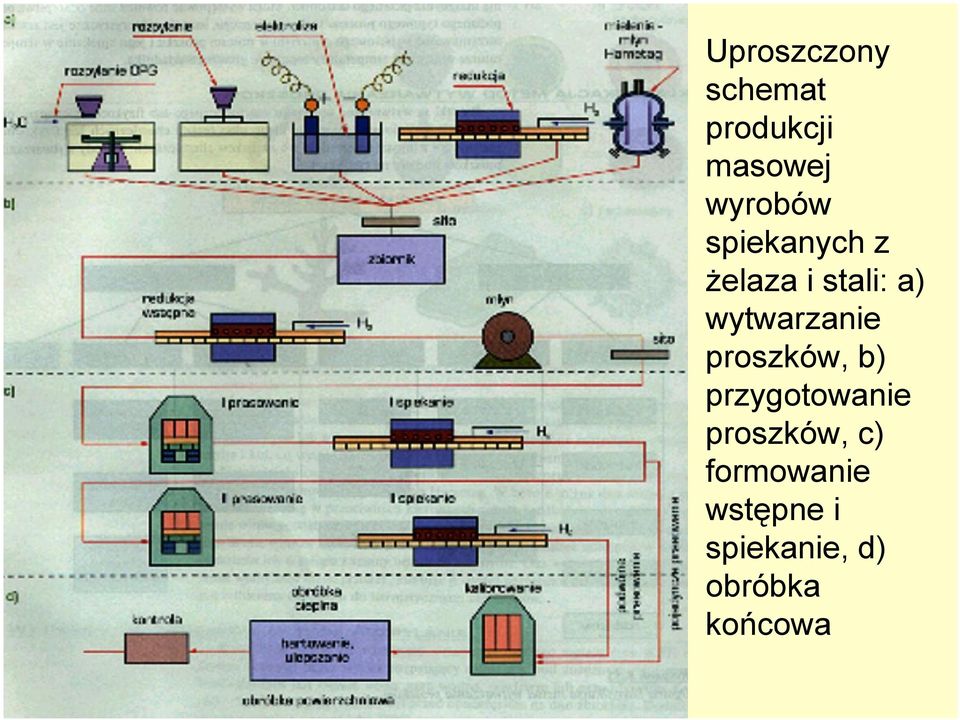 wytwarzanie proszków, b) przygotowanie