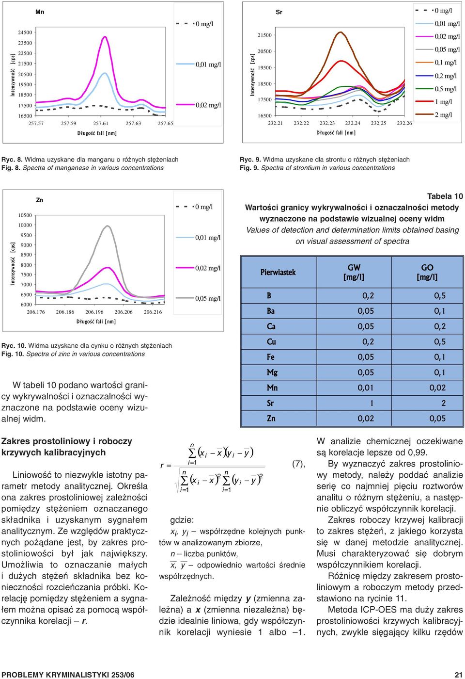 Widma uzyskane dla strontu o ró nych stê eniach Fig. 9. Spectra of strontium in various concentrations 10500 10000 9500 9000 8500 8000 7500 7000 6500 Zn 6000 06.176 06.186 06.196 06.06 06.16 Ryc. 10. Widma uzyskane dla cynku o ró nych stê eniach Fig.