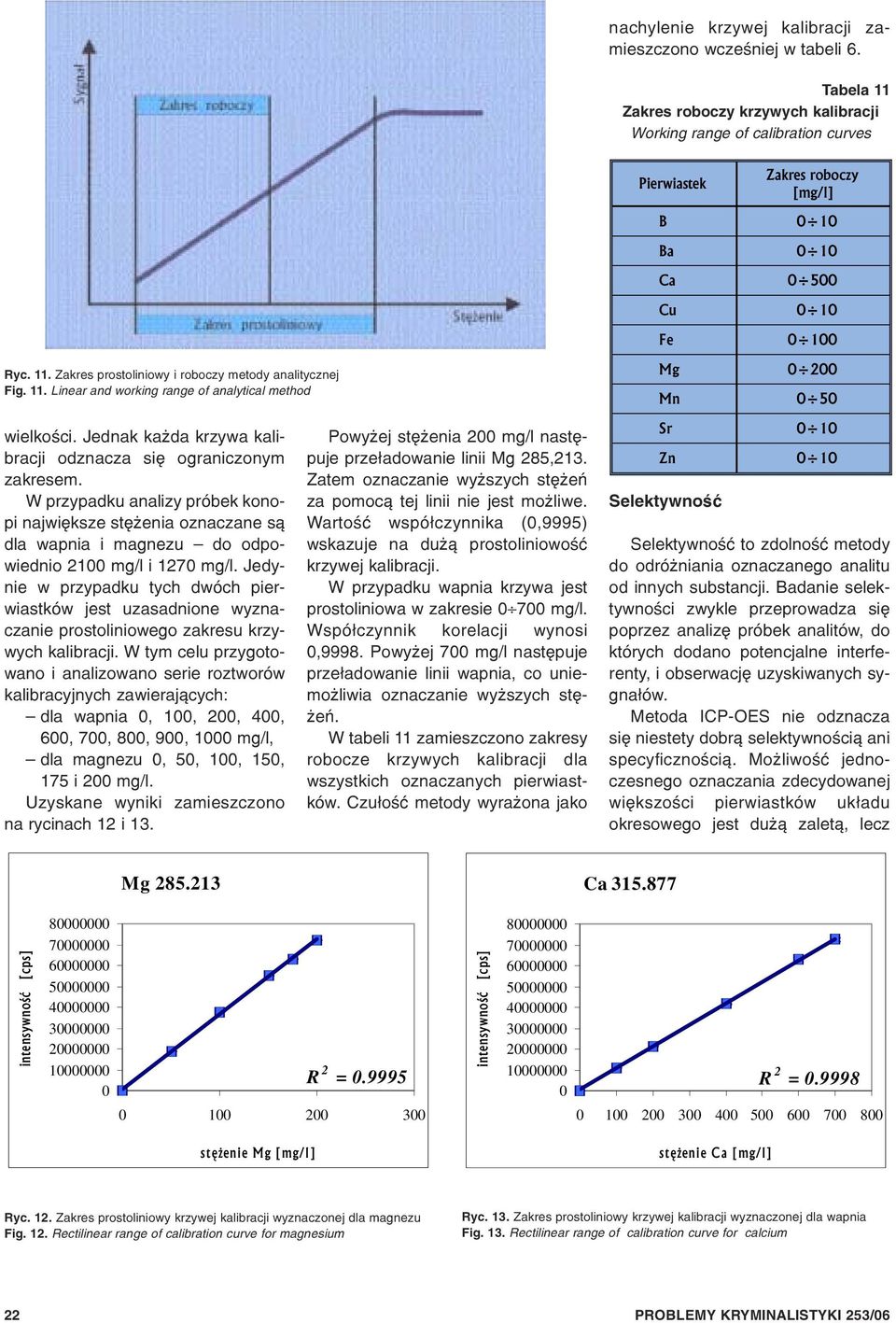 11. Linear and working range of analytical method Mg 0 00 Mn 0 50 wielkoœci. Jednak ka da krzywa kalibracji odznacza siê ograniczonym zakresem.