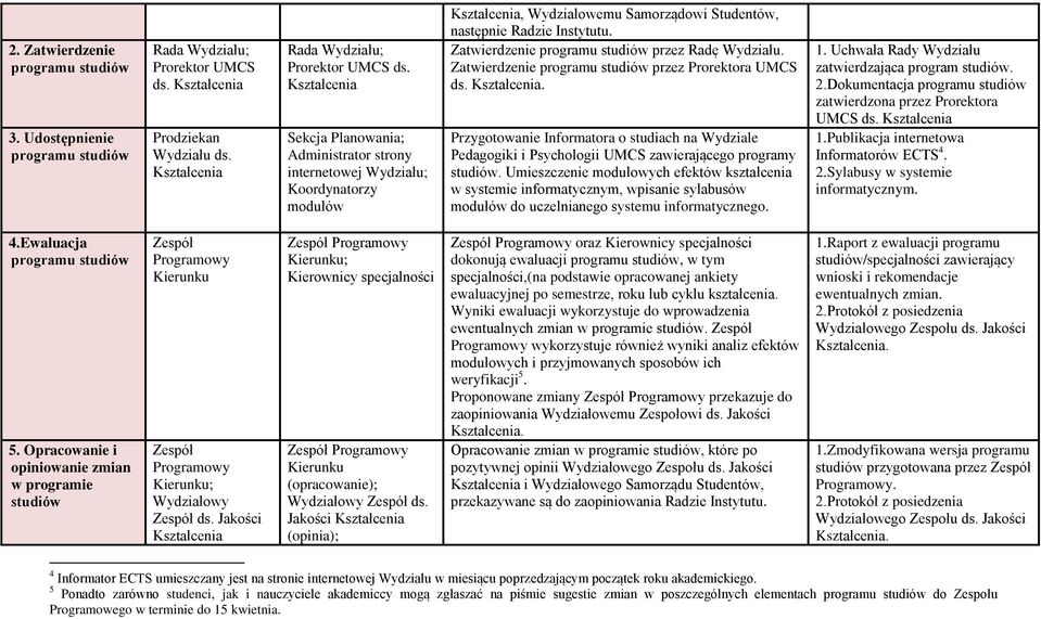 Umieszczenie modułowych efektów kształcenia w systemie informatycznym, wpisanie sylabusów modułów do uczelnianego systemu informatycznego. 1. Uchwała Rady Wydziału zatwierdzająca program. 2.