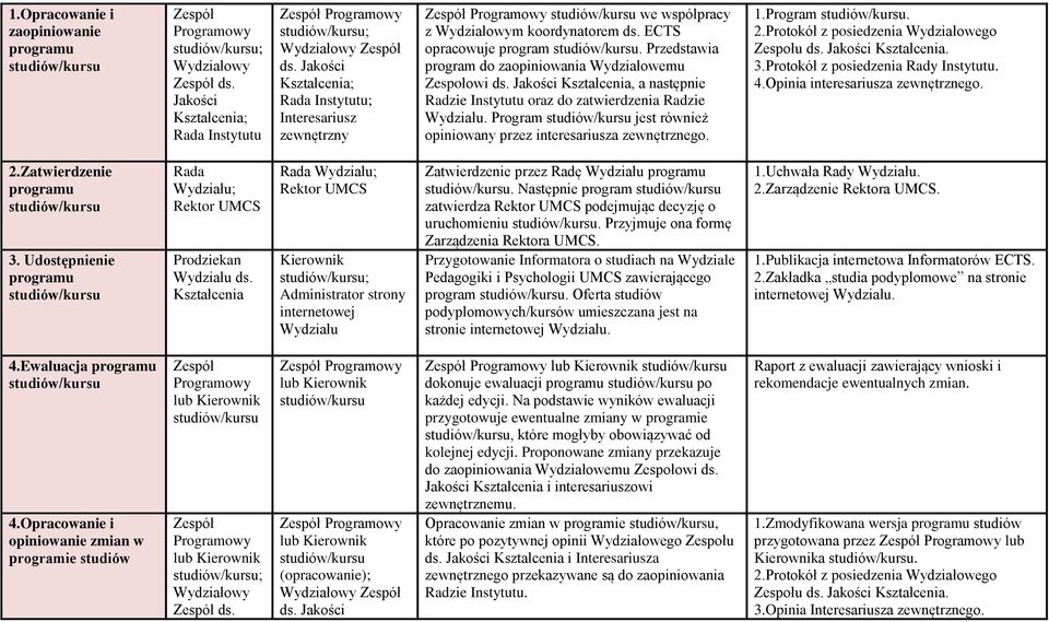 Program jest również opiniowany przez interesariusza zewnętrznego. 1.Program. 2.Protokół z posiedzenia Wydziałowego Zespołu ds. Jakości. 3.Protokół z posiedzenia Rady Instytutu. 4.