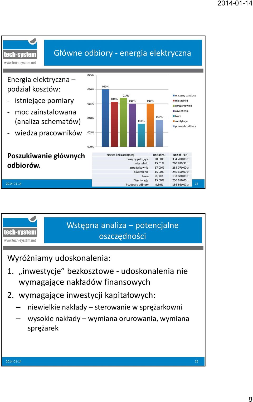 000% Nazwa linii zasilającej udział [%] udział [PLN] maszyny pakujące 20,00% 334 200,00 zł mieszalniki 15,61% 260 889,93 zł sprężarkownia 17,00% 284 070,00 zł oświetlenie 15,00% 250 650,00 zł biura