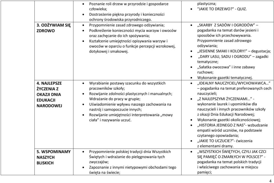 Przypomnienie zasad zdrowego odżywiania; Podkreślenie konieczności mycia warzyw i owoców oraz zachęcanie do ich spożywania; Kształcenie umiejętności opisywania warzyw i owoców w oparciu o funkcje