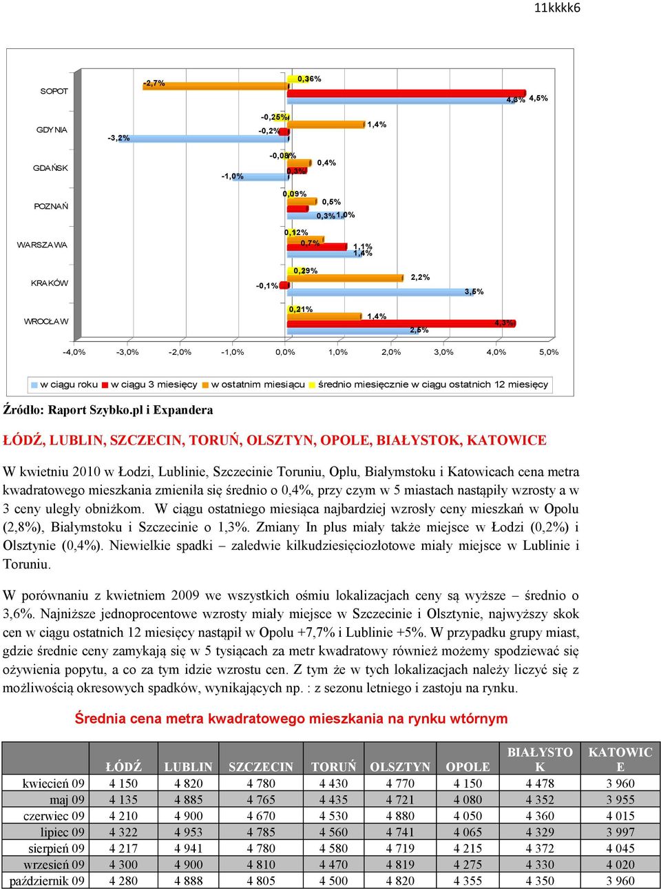 pl i Expandera ŁÓDŹ, LUBLIN, SZCZECIN, TORUŃ, OLSZTYN, OPOLE, BIAŁYSTOK, KATOWICE W kwietniu 2010 w Łodzi, Lublinie, Szczecinie Toruniu, Oplu, Białymstoku i Katowicach cena metra kwadratowego