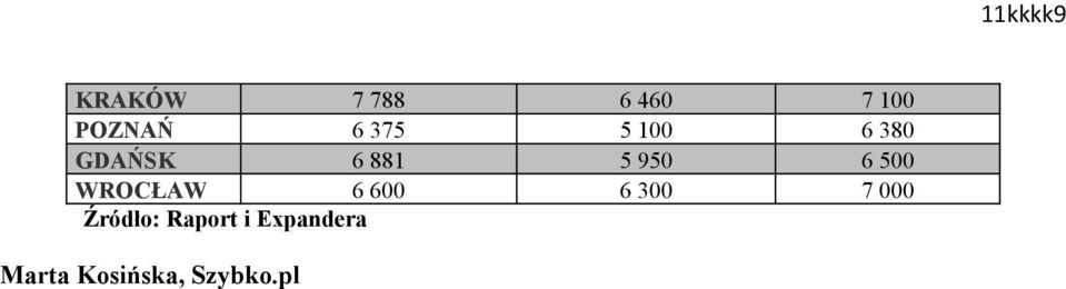 500 WROCŁAW 6 600 6 300 7 000 Źródło: