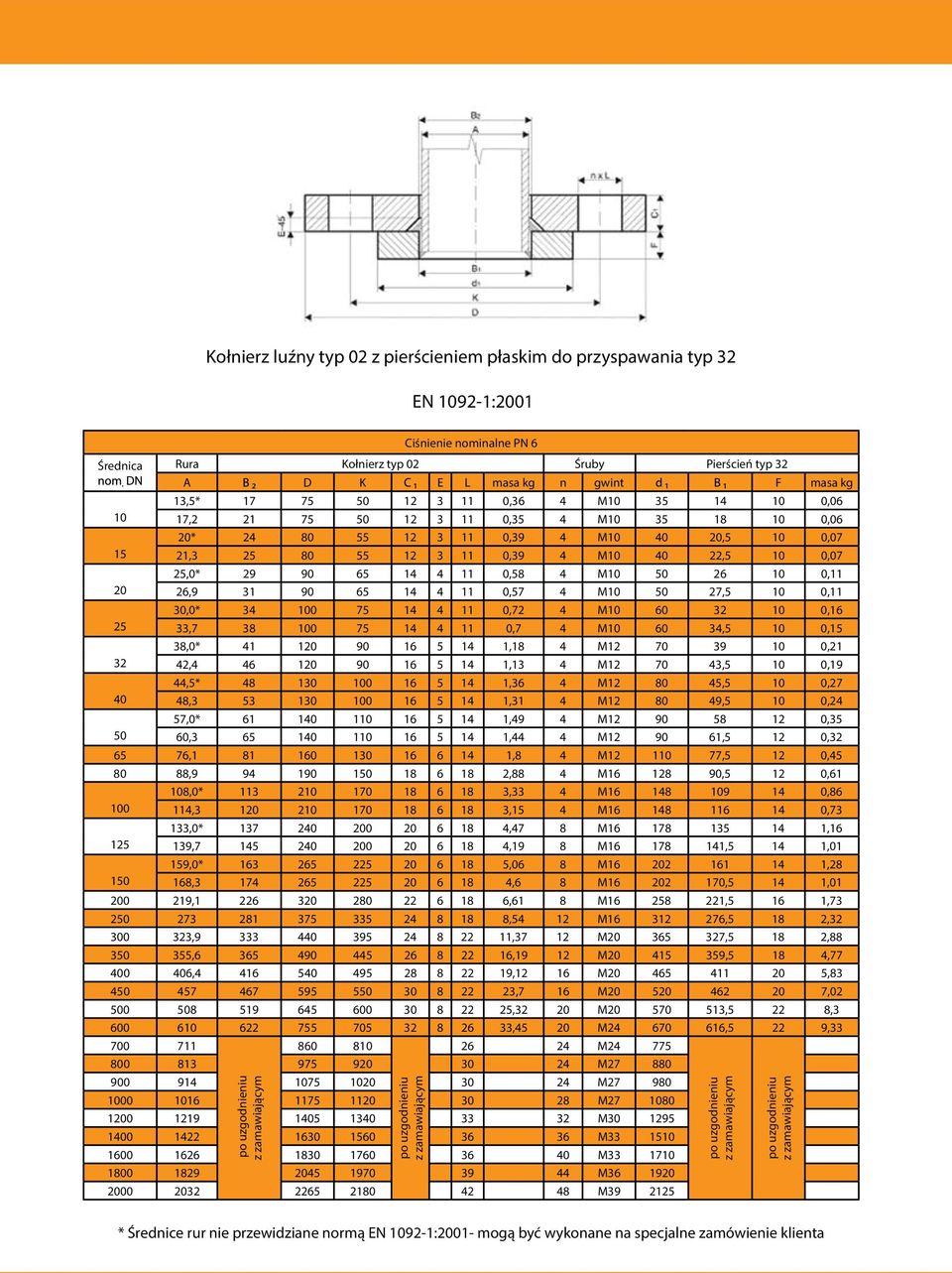 25,0* 29 90 65 14 4 11 0,58 4 M10 50 26 10 0,11 20 26,9 31 90 65 14 4 11 0,57 4 M10 50 27,5 10 0,11 30,0* 34 100 75 14 4 11 0,72 4 M10 60 32 10 0,16 25 33,7 38 100 75 14 4 11 0,7 4 M10 60 34,5 10