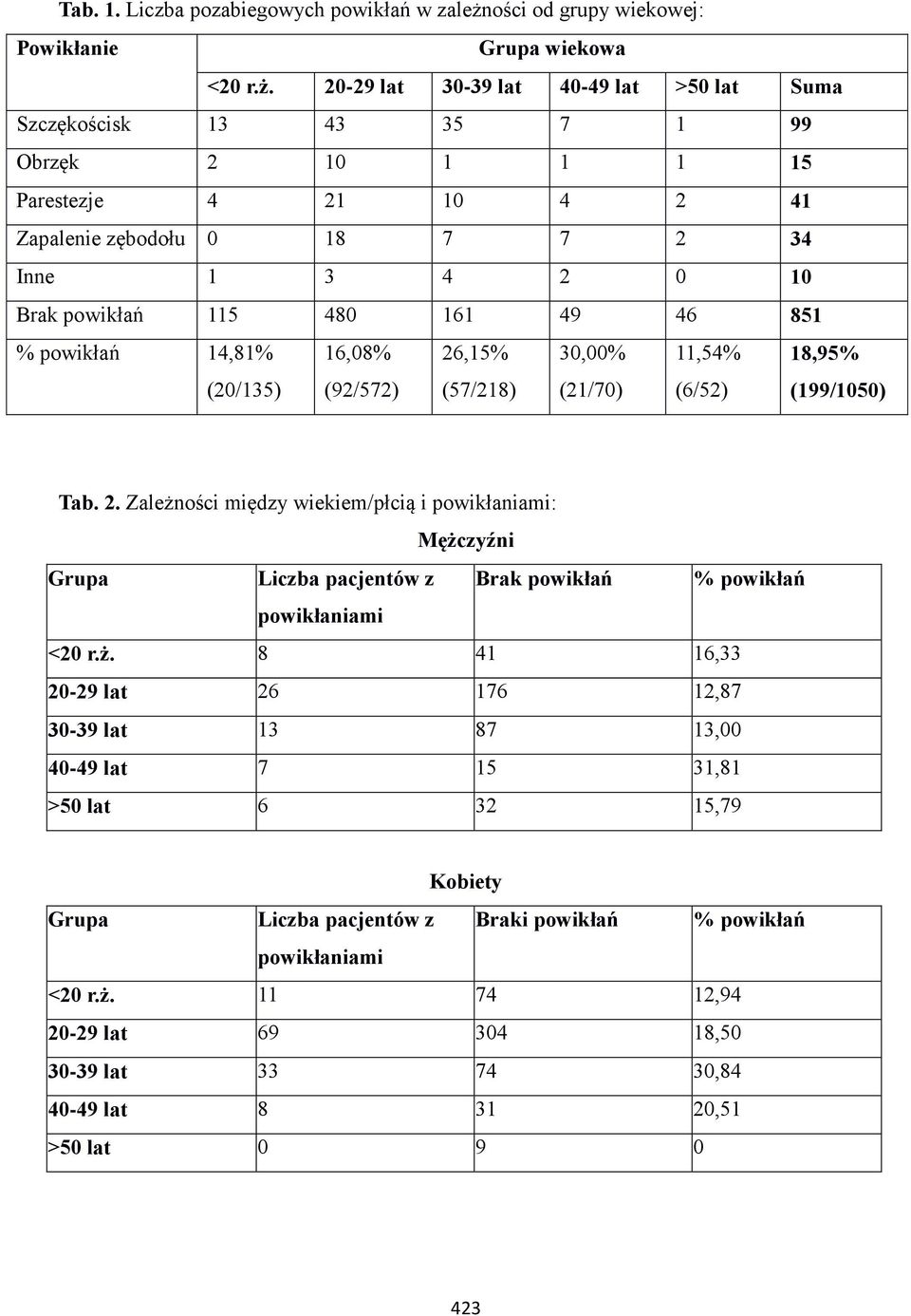 20-29 lat 30-39 lat 40-49 lat >50 lat Suma Szczękościsk 13 43 35 7 1 99 Obrzęk 2 10 1 1 1 15 Parestezje 4 21 10 4 2 41 Zapalenie zębodołu 0 18 7 7 2 34 Inne 1 3 4 2 0 10 Brak powikłań 115 480 161 49