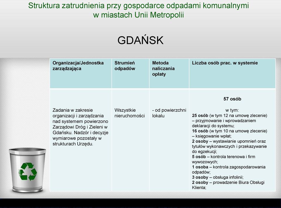 Wszystkie nieruchomości - od powierzchni lokalu w tym: 25 osób (w tym 12 na umowę zlecenie) przyjmowanie i wprowadzaniem deklaracji do systemu; 16 osób (w tym 10 na umowę zlecenie) księgowanie wpłat;
