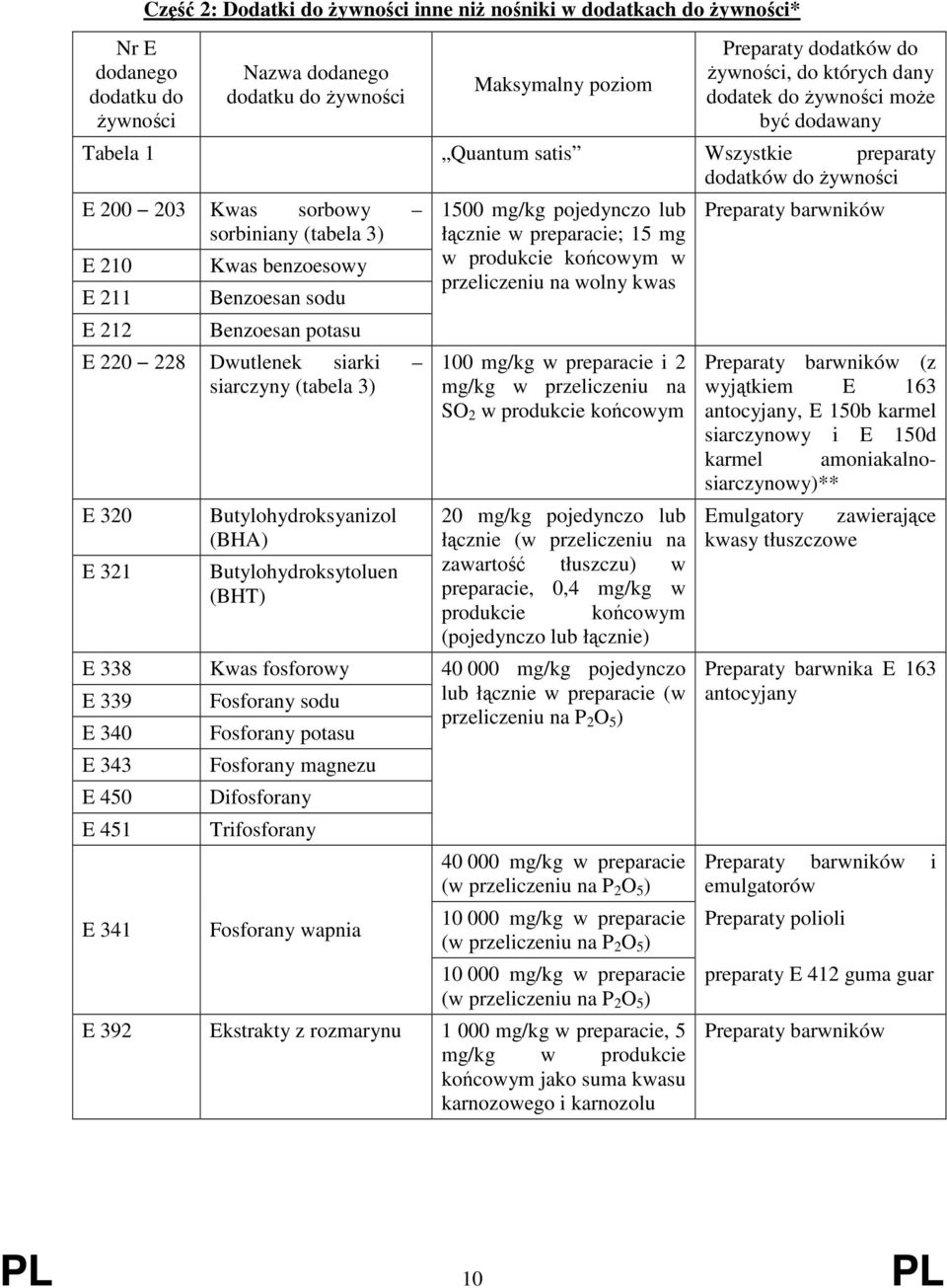 Benzoesan potasu E 220 228 Dwutlenek siarki siarczyny (tabela 3) E 320 E 321 Butylohydroksyanizol (BHA) Butylohydroksytoluen (BHT) 1500 mg/kg pojedynczo lub łącznie w preparacie; 15 mg w produkcie