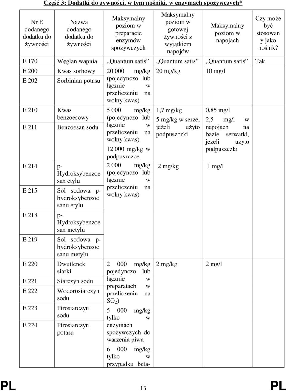 (pojedynczo lub łącznie w przeliczeniu na wolny kwas) E 210 E 211 Kwas benzoesowy Benzoesan sodu E 214 p- Hydroksybenzoe san etylu E 215 Sól sodowa p- hydroksybenzoe sanu etylu E 218 p-