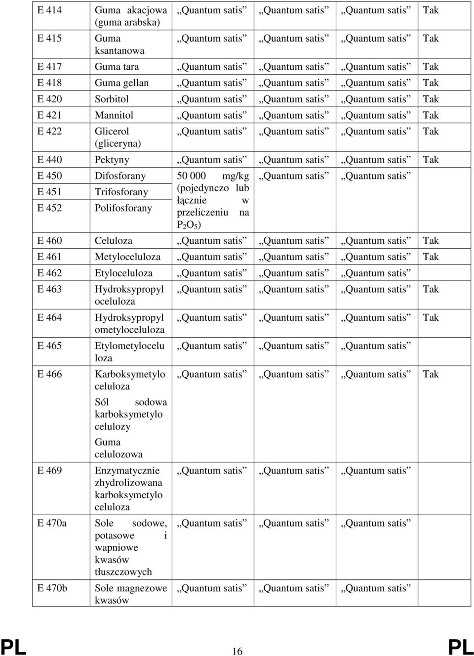 (gliceryna) Quantum satis Quantum satis Quantum satis E 440 Pektyny Quantum satis Quantum satis Quantum satis E 450 Difosforany 50 000 mg/kg E 451 Trifosforany (pojedynczo lub łącznie w E 452