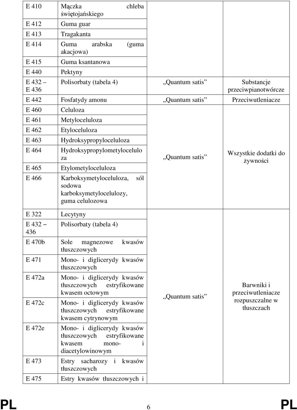 za Etylometyloceluloza E 466 Karboksymetyloceluloza, sól sodowa karboksymetylocelulozy, guma celulozowa Quantum satis dodatki do żywności E 322 E 432 436 Lecytyny Polisorbaty (tabela 4) E 470b Sole