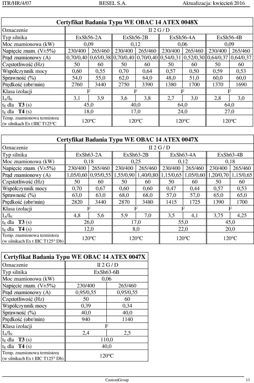 60 50 60 50 60 Współczynnik mocy 0,60 0,55 0,70 0,64 0,57 0,50 0,59 0,53 Sprawność (%) 54,0 55,0 62,0 64,0 48,0 51,0 60,0 60,0 Prędkość (obr/min) 2760 3440 2750 3390 1380 1700 1370 1690 Klasa
